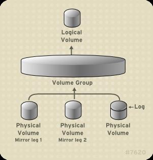 Logical Volume Manager Administration Figura 2.6, «Volume logico speculare» mostra un volume logico speculare con un mirror. In questa configurazione il log viene conservato sul disco. Figura 2.6. Volume logico speculare Per informazioni su come creare e modificare i mirror consultate la Sezione 4.