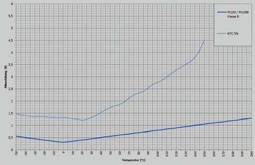 Elemento di misura Per la sonda di temperatura per condotti TF40, WIKA utilizza solitamente i seguenti elementi di misura: Pt1000, classe B secondo DIN EN 60751 Pt100, classe B secondo DIN EN 60751