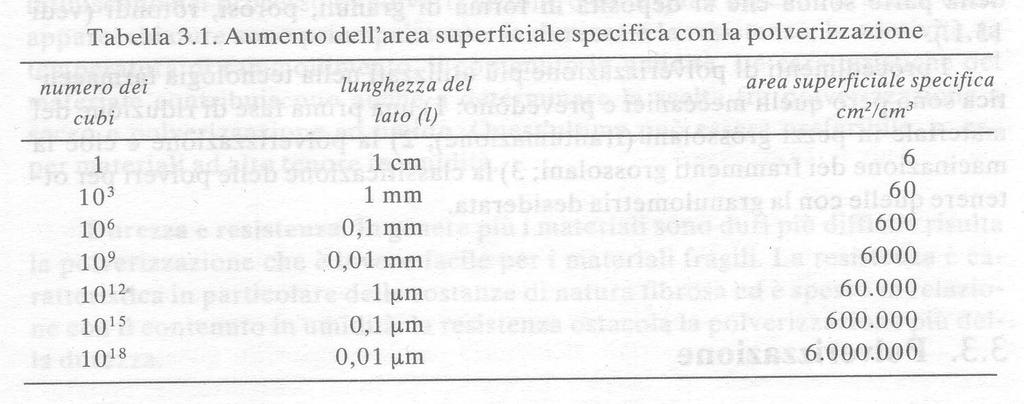 AREA SUPERFICIALE SPECIFICA S sp= A V L area superficiale specifica è l area totale delle particelle