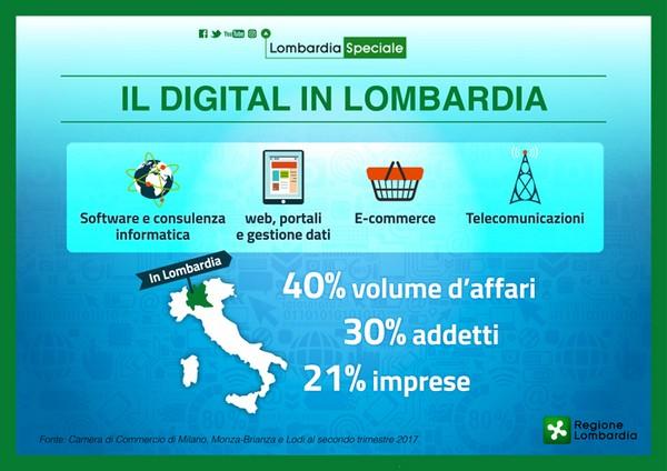 Cresce il digitale in Lombardia e catapulta le imprese nell era 4.