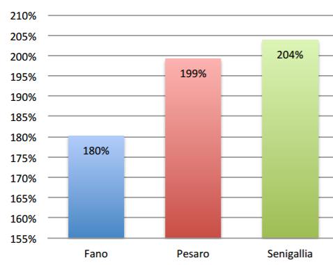 nel 1991 al 133,5% nel 2015 al