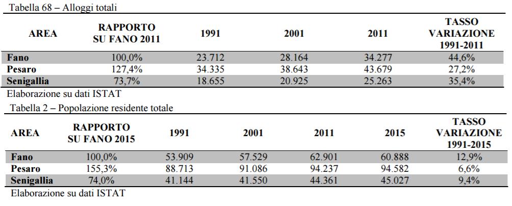 CRESCONO ANCHE GLI ALLOGGI abitanti/alloggio 1991 2001 2011 Fano 2,3 2,0 1,8 Pesaro 2,6 2,4 2,2 Senigallia 2,2 2,0 1,8 n.