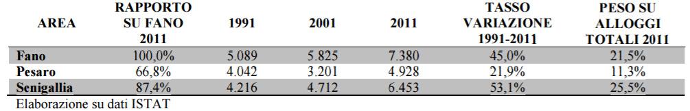 ALLOGGI VUOTI vuoti/alloggi 1991 2001 2011 Fano 21,5% 20,7% 21,5% Pesaro 11,8% 8,3% 11,3% Senigallia 22,6% 22,5%