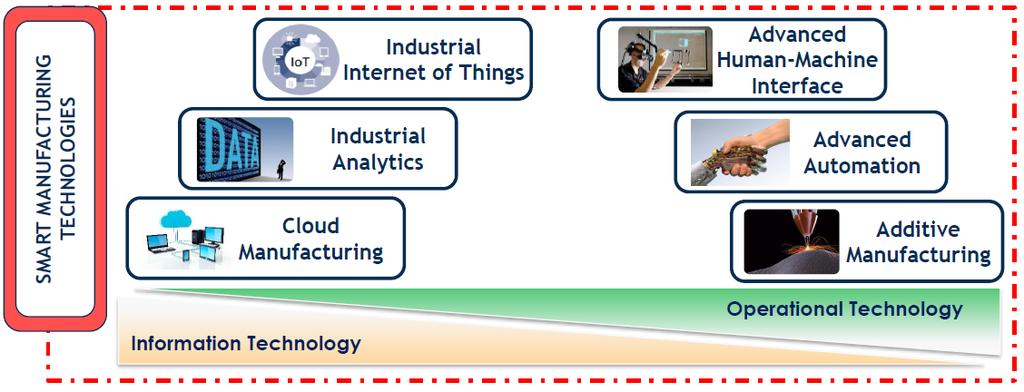 Smart Manufacturing: definizione Definizione dell Osservatorio Smart Manufacturing del Politecnico di Milano L espressione Smart Manufacturing esprime una