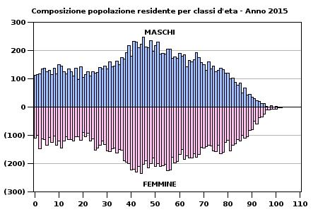 DEMOGRAFIA ANNO 2015 Comunità Montana Appennino Forlivese Forlì Cesena Emilia Romagna Italia Popolazione residente Popolazione residente 1... Superficie territoriale 1... Densità demografica 1.