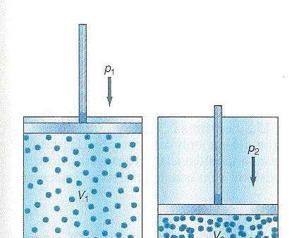 Legge di Boyle -Mariotte Si comrima un gas rarefatto con un sistema di termostatazione che ermetta di mantenere costante la temeratura, si ottiene il comortamento riortato sora.