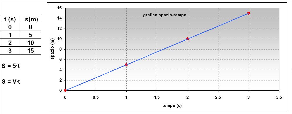 Consideriamo il caso di un auto che si muove su un rettilineo con velocità costante pari a v = 5m/s e descriviamo il suo moto scegliendo come origine del riferimento la posizione occupata dal segnale