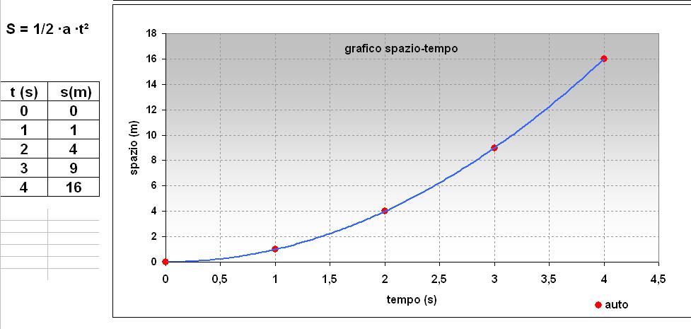 uniformante accelerato con a = 1m/s 2.