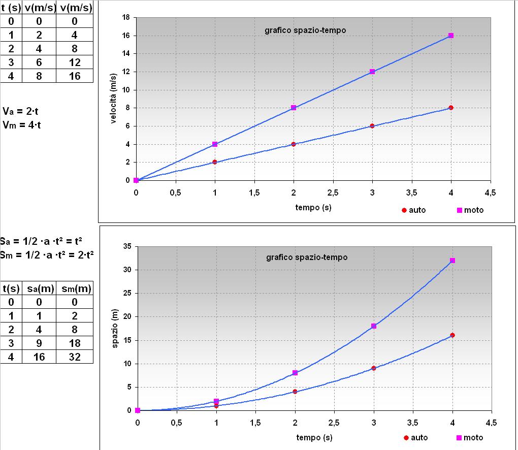 8 Consideriamo un auto che si muove su un rettilineo con accelerazione