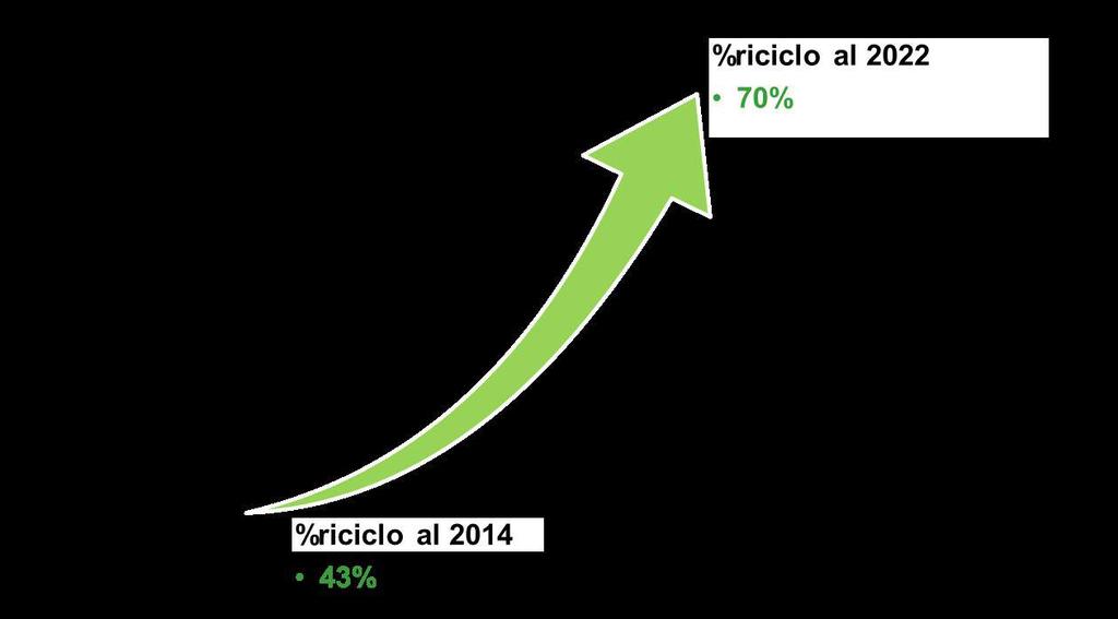 La preparazione per il riutilizzo e il riciclo Obiettivo: Raggiungere 70% di riciclo Linee guida per impianti di compostaggio Piattaforme