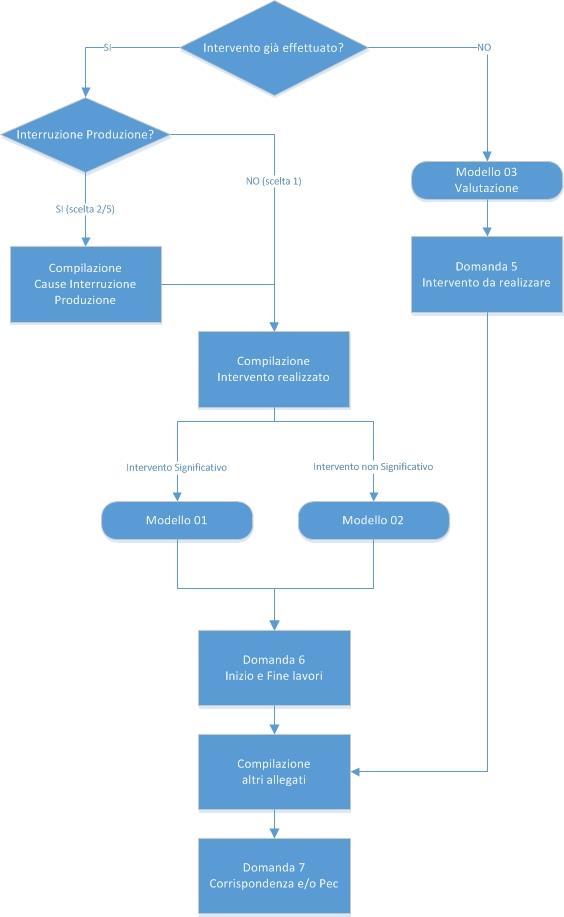 3. Flusso di instradamento e generazione del modello Al fine di identificare la tipologia di comunicazione da inviare al GSE, il questionario presenta delle domande volte ad individuare l intervento