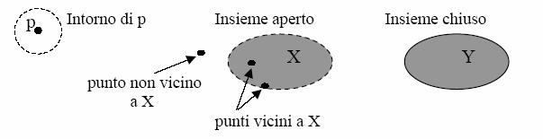 Domini spaziali - 3 Interior di X (X ): è l'insieme di tutti i punti di X che non sono vicini al complemento