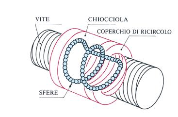 1.1 Tipo di ricircolo Le viti rullate STAF sono costruite con la tecnologia ad uno o più principii con ricircolo interno delle sfere nella chiocciola. Nel ricircolo interno ad un principio (fig.