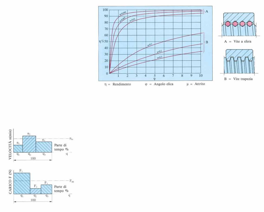 5.1 Rendimento Nelle viti rullate il coefficiente d attrito è molto basso ed è dovuto al rotolamento tra gli elementi.