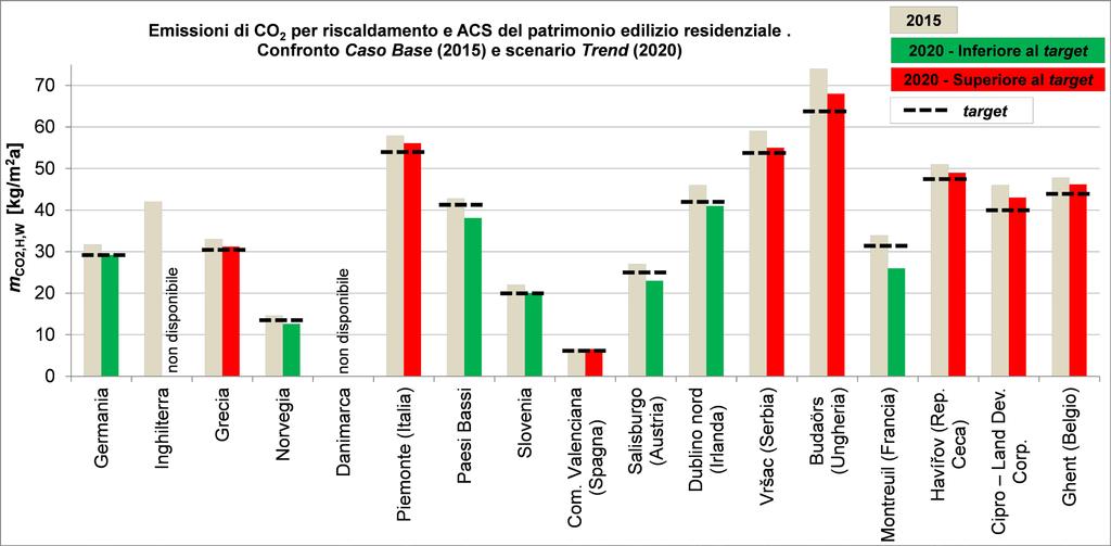 GIUGNO 2017 Edilizia & Energia 53 FIGURA 3 - Risultati pilot action, Caso Base (2015) e scenario Trend (2020).