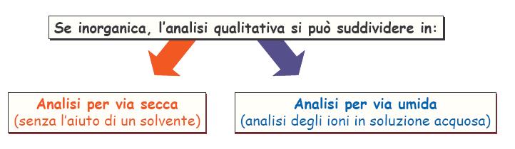 ANALISI Se inorganica, QUALITATIVA l analisi qualitativa INORGANICA si può suddividere in: Analisi per via secca (senza l aiuto di un solvente) Analisi per via umida (analisi degli ioni