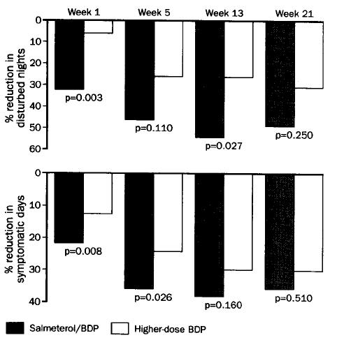 Added salmeterol versus higher-dose corticosteroid in asthma patients with symptoms on