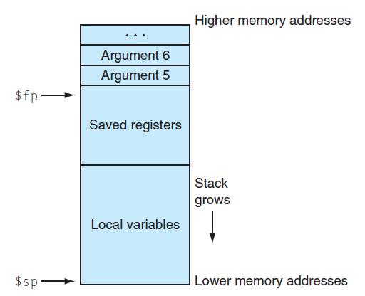 Chiamata a procedura Le informazioni di servizio (registri callee-saved e variabili locali) di una procedura sono contenute nello stack frame: un segmento di stack associato ad ogni procedura (anche