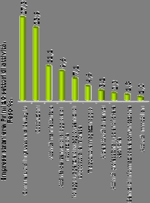 I settori di attività delle imprese straniere. Settore di attività economica 3 trim. 2014 Commercio all'ingrosso e al dettaglio 3.342 Costruzioni 2.922 Attività manifatturiere 1.