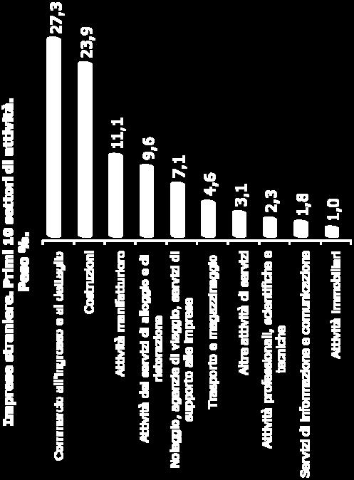 173 Noleggio, agenzie di viaggio, servizi di supporto alle imprese 868 Trasporto e magazzinaggio 563 Altre attività di servizi 383 Attività professionali, scientifiche e tecniche 281 Servizi di