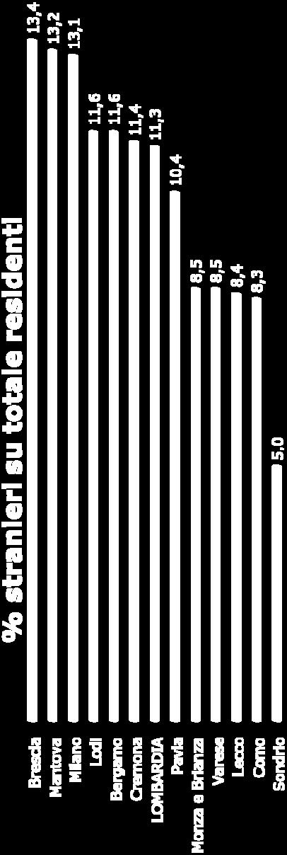 13,4%. Seguono da vicino le province di Mantova (13,2%) e Milano (13,1%).