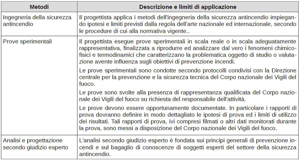 Metodi avanzati di progettazione della sicurezza antincendi Dimostrazione di : -soluzione in deroga ( raggiungimento dei