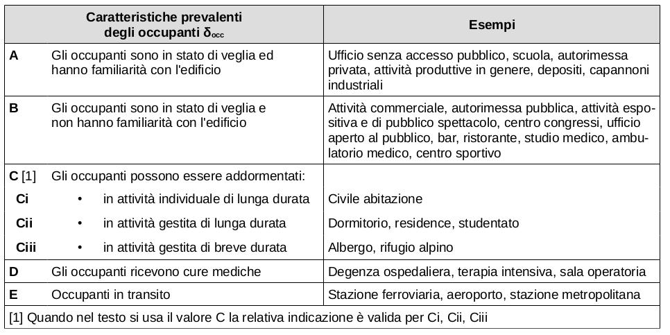 Profilo di rischio Rvita δ occ caratteristiche prevalenti degli occupanti