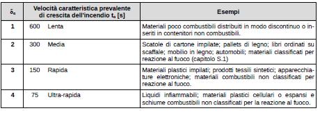 caratteristica prevalente di crescita dell'incendio riferita al tempo tα