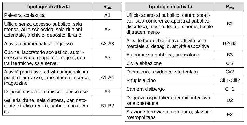 Profilo di rischio Rvita Esempi per alcune tipologie di destinazioni d uso Qualora il progettista scelga valori diversi da quelli proposti, è tenuto a indicare le