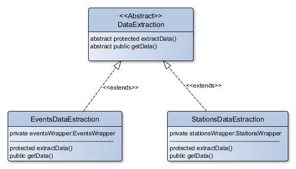 Architettura software Le classi EventsDataExtraction e StationsDataExtraction estendono due metodi della classe astratta DataExtraction: extractdata() invoca il wrapper per l estrazione dei dati