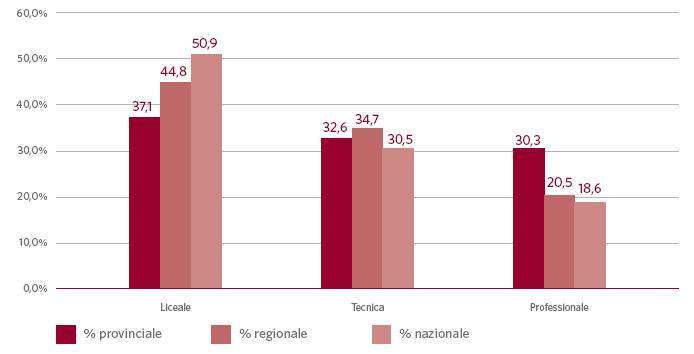 RIPARTIZIONE ISCRITTI ALLE PRIME CLASSI PER AREA DI STUDI In provincia di Reggio Emilia l area liceale (37,1%) prevale leggermente sull area tecnica (32,6%) e