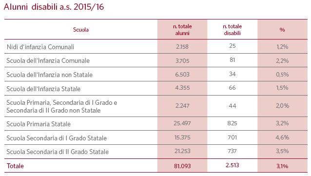 ALUNNI DISABILI La presenza di alunni disabili nella scuola reggiana ha visto negli ultimi anni una crescita continua.