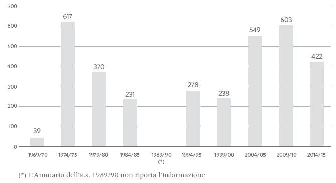 SERIE STORICA ISCRITTI AI CORSI SERALI (*) I corsi serali si svolgono presso alcuni istituti secondari di II grado in orario serale per il conseguimento del diploma, con un monte ore complessivo