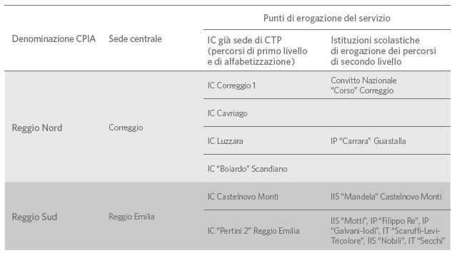 LA RIORGANIZZAZIONE DELL ISTRUZIONE PER GLI ADULTI (*) Il DPR 263/12 ha definito l assetto organizzativo e didattico dei Centri Provinciali per l Istruzione degli Adulti (CPIA), che hanno il compito