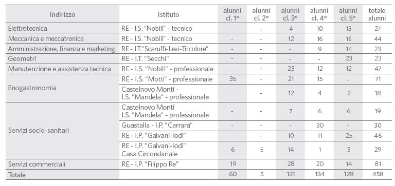 L OFFERTA FORMATIVA DEI CORSI SERALI NEL 2014/15 (*) L offerta formativa di corsi serali negli istituti secondari di II grado è concentrata nel comune capoluogo, dove coinvolge 6 scuole (Nobili,