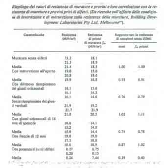 Le caratteristiche meccaniche della muratura : resistenza a compressione Resistenza