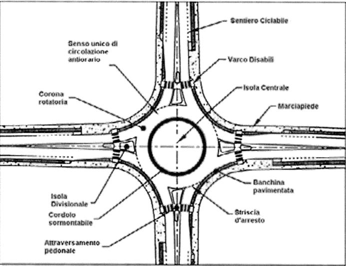Intersezioni a rotatoria Tipologie Si considerano tre tipologie fondamentali di rotatorie in base al diametro della circonferenza esterna (limite della corona rotatoria, in riferimento alla figura