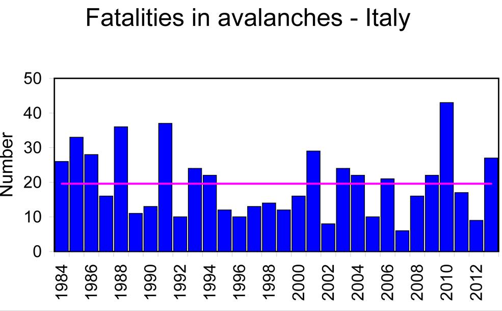 STATISTICHE INCIDENTI DA VALANGA Sull arco alpino italiano, nel periodo novembre 1984 giugno 2013 sono stati censiti 1265 incidenti da valanga che hanno determinato la morte di 566 persone, 45 ogni