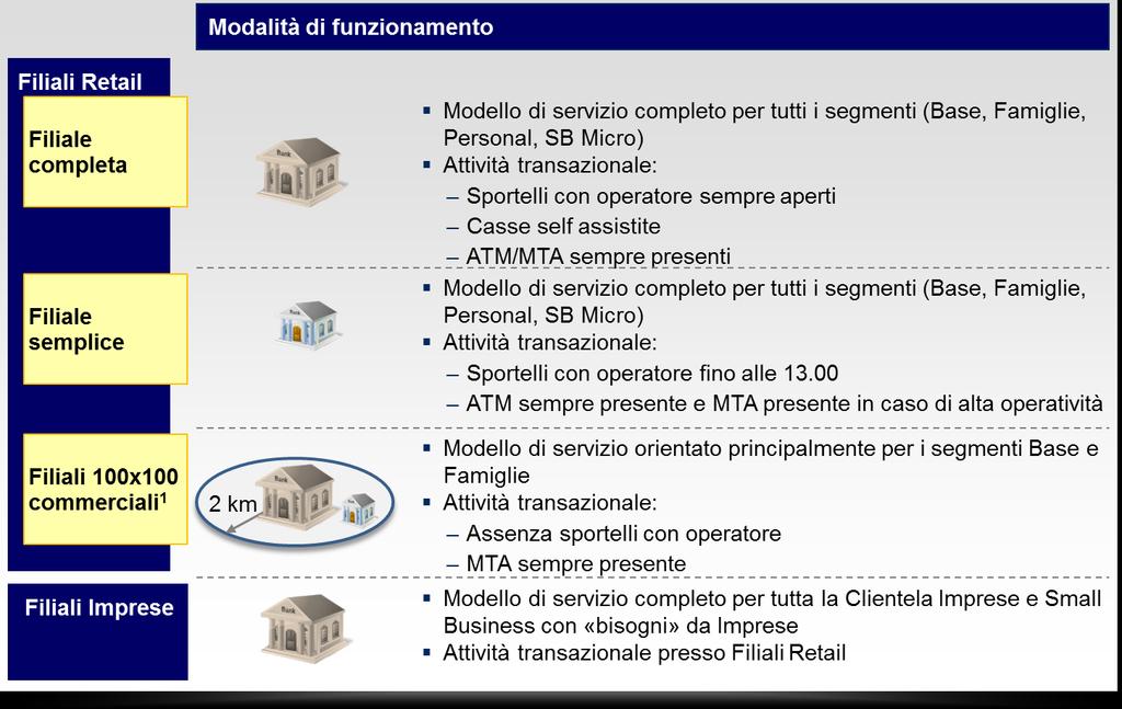 Modello evolutivo di copertura