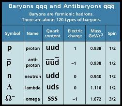 Lo zoo delle particelle Molte altre particelle sono composte di quark: Barioni