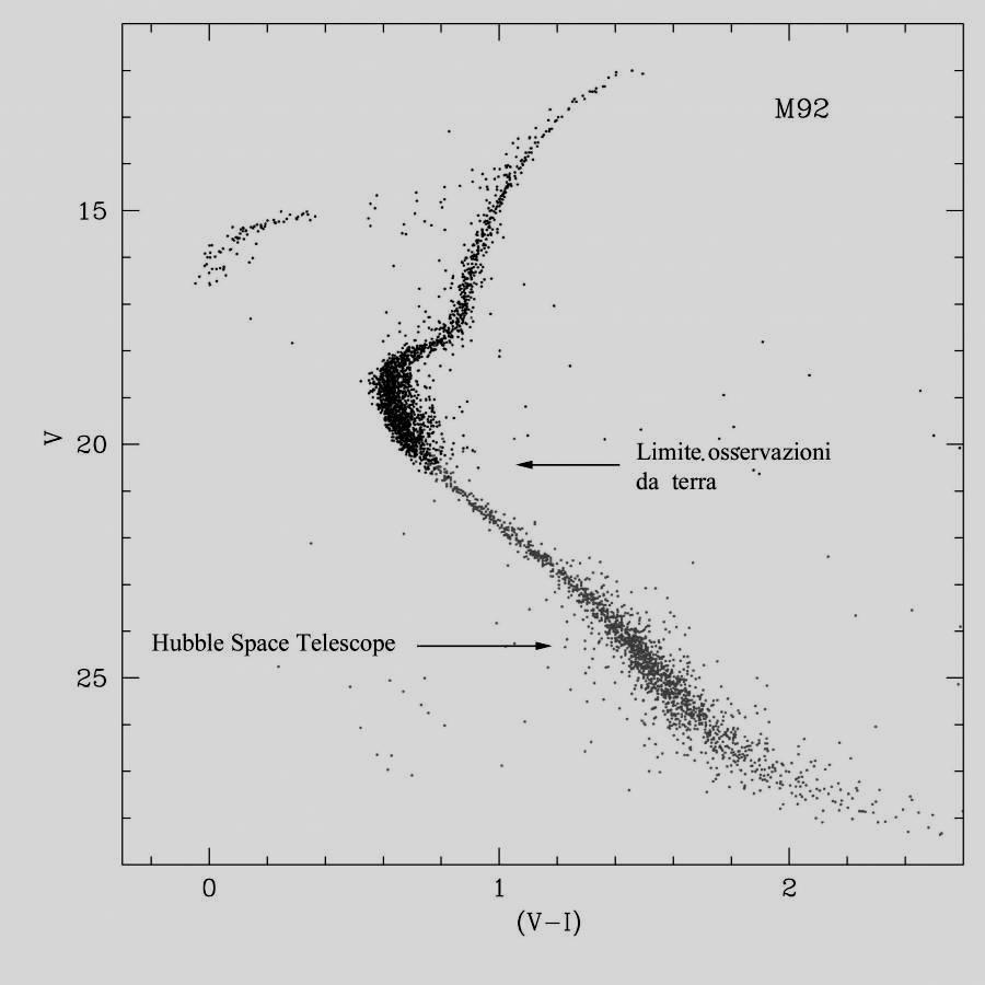 Diagramma HR do M02