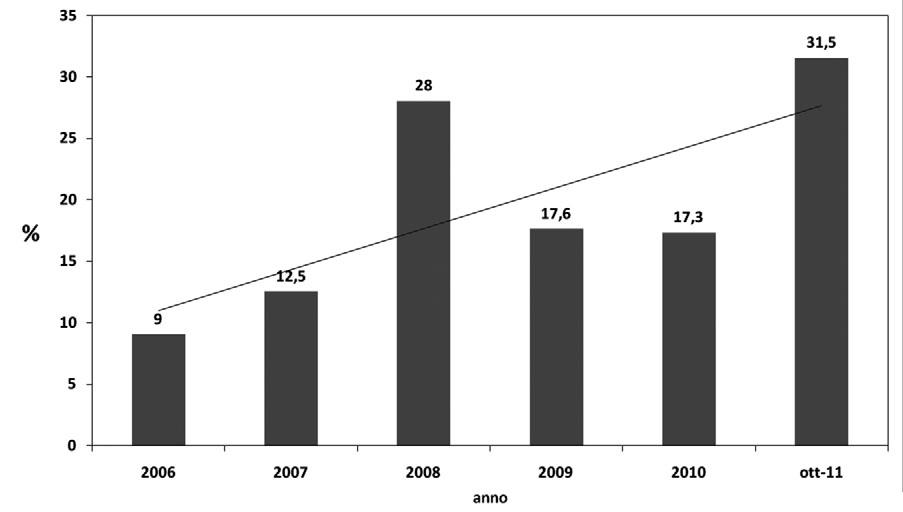 88 Riv Ital Med Lab (2012) 8:84 93 Fig. 1 Impatto delle sich-tao nel corso degli anni sul totale delle sich ricoverate Fig.