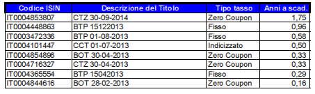 DURATA (in anni) DEI TITOLI DI DEBITO COMPRESI IN