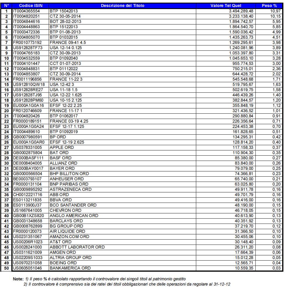 ATTIVITA 2) Investimenti in gestione La gestione delle risorse del Fondo da investire nei mercati mobiliari è stata conferita a Banca Aletti & C. SpA.