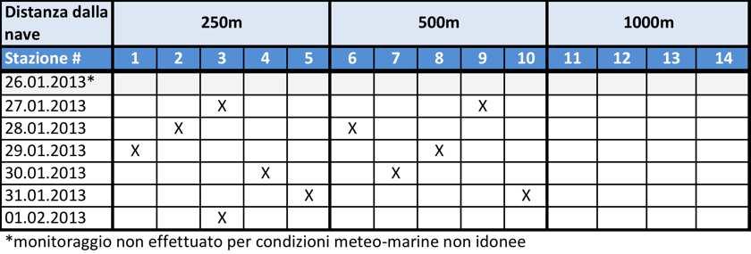 Rev.0 Pag. 25/32 Tabella 1. Stazioni acustiche campionate nel corso della settimana 26 gennaio 01 febbraio 2013. 3.