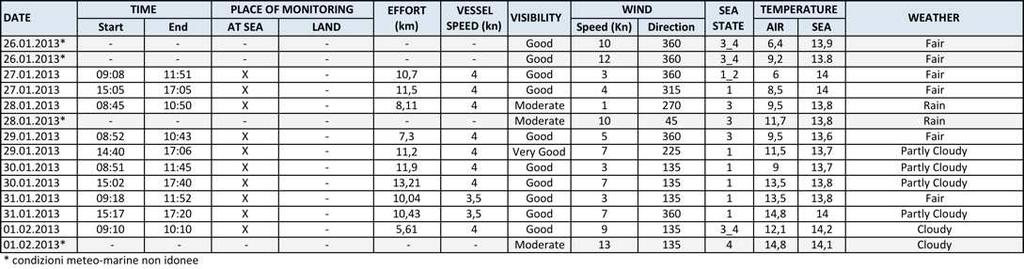 Durante la settimana è stata monitorata l intera area con periodi di osservazione in mare mattutini e pomeridiani, per un totale di sforzo di