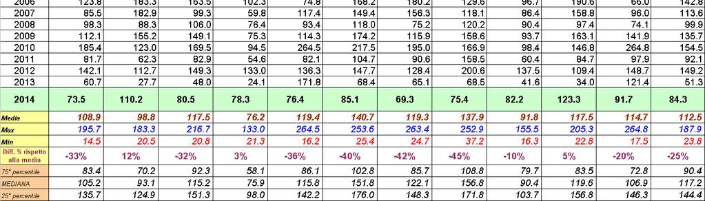 mese di Settembre in milioni di m 3 di acqua caduti sulla Regione Veneto 2,500 2,000 media 1,500 1,000 500 0 1994