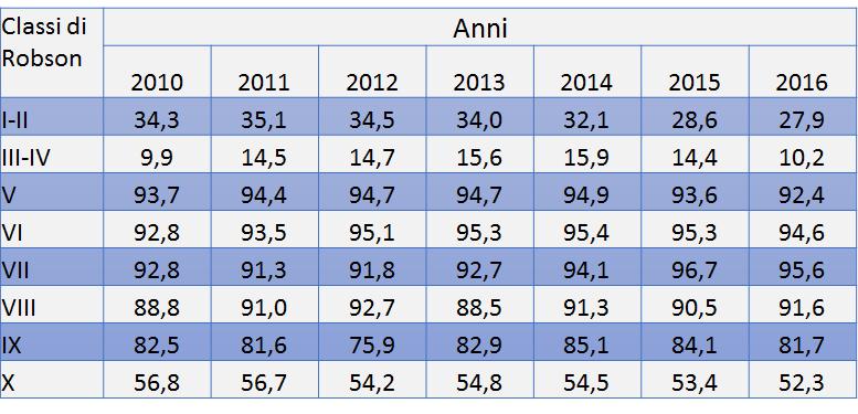 fra tassi di TC all interno delle strutture ospedaliere nel tempo e fra diverse strutture ospedaliere Contributo % di ogni classe di