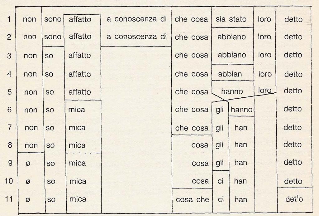 Dalla diglossia al continuum linguistico Nei concreti usi linguistici il dominio italiano degli ultimi 10 o 20 anni sembra rispondere in maniera