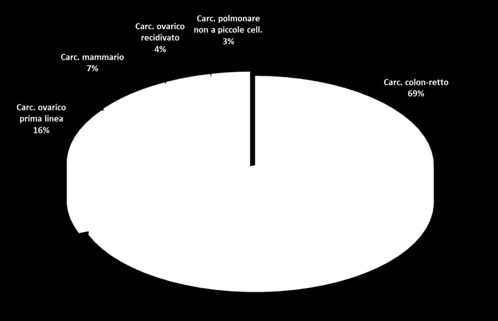 trattamenti oncologici attivati nel